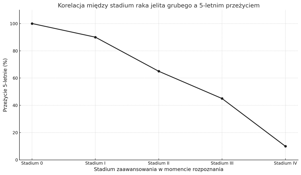 korelacja stadium