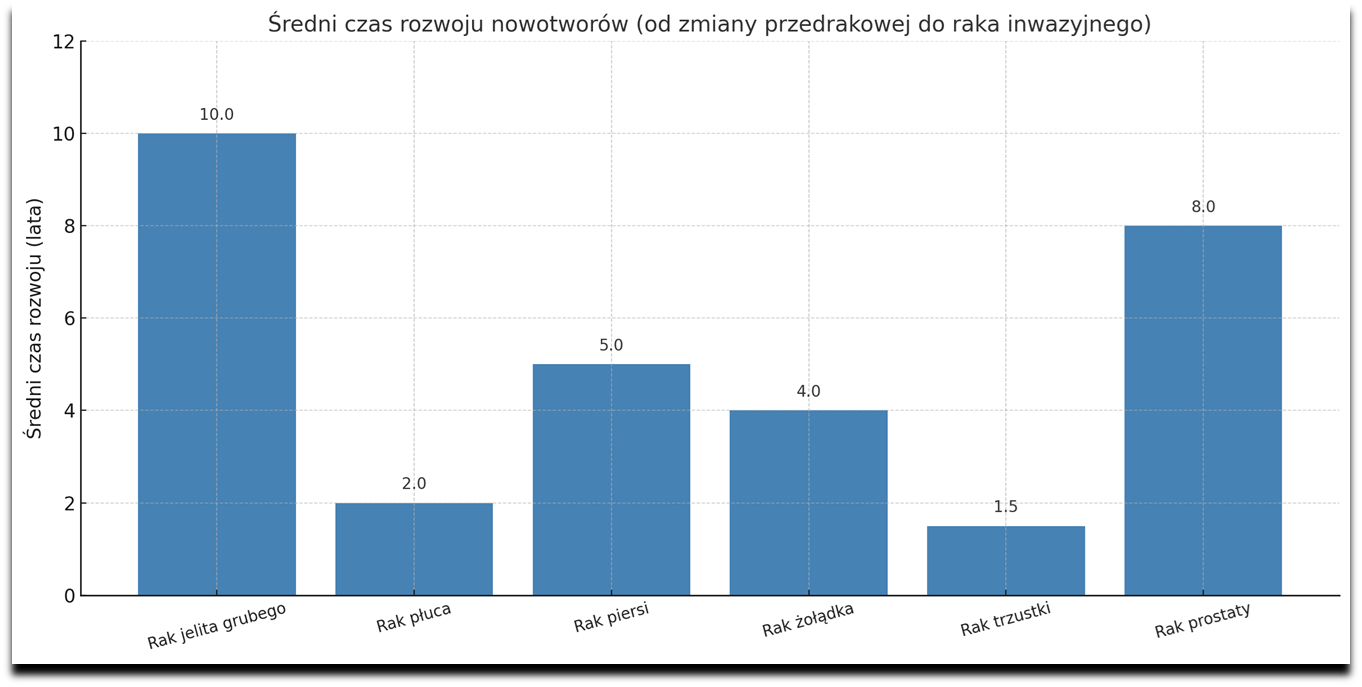 Wykres opracowany przez autorkę artykułu.
